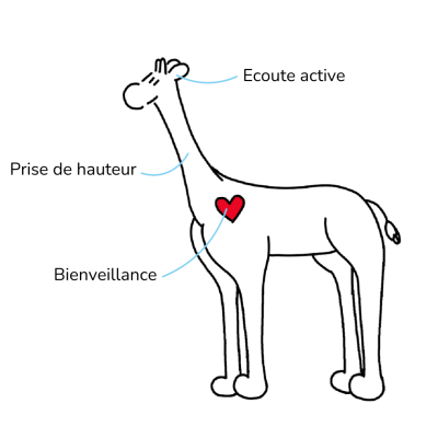 Mon approche se lie à la girafe, mon animal totem, car toutes les deux nous utilisons la bienveillance, la prise de hauteur et l'écoute active